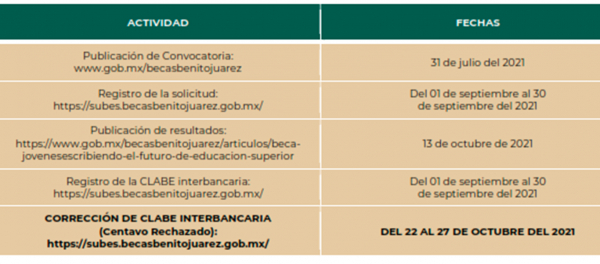 Beneficiados con la Beca Jóvenes Escribiendo el Futuro