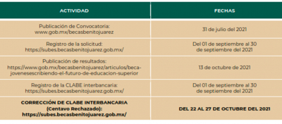 Beneficiados con la Beca Jóvenes Escribiendo el Futuro